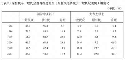 这篇文章驳斥将原住民健康弱势归咎于“不讲卫生、生活习惯差”的“受害者有罪论”，指出其根源是五百年来资本主义全球扩张，将其系统性边缘化。数据显示，无论澳、新、美、加还是中国台湾地区，原住民人均预期寿命远低于主流群体，慢性病、意外伤亡、精神疾病负担沉重，青壮年受创尤深。作者主张跳出个体行为视角，认清资本主义结构性掠夺的本质，通过团结抗争、监督公权力，才能捍卫原住民健康权。