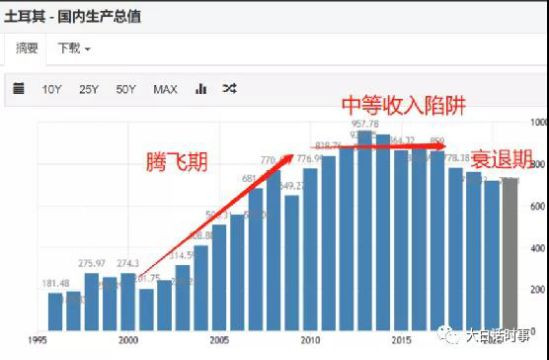 土耳其经济的问题,根本上是他自己长期作死,根子上早就烂掉了。