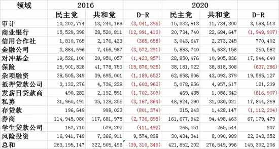 两党“金主”：美国大选背后的资金来源与结构