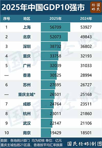 中国“打工人”第一城，诞生