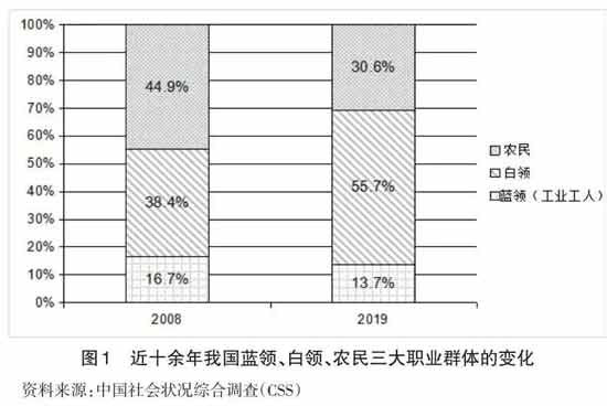 过去10年，就职业阶层结构而言，劳动力从农业向工业转移的势头逐渐减弱，而劳动力从劳动生产率更高的工业向劳动生产率更低的服务业转移的势头却在增强，这一趋势使得中国整体的劳动生产率增长率在下降。此外，中等收入群体规模虽然持续扩大，但社会收入差距仍然较大，而这对于越来越依赖于国内消费需求的中国经济增长而言，是一大制约和不利因素。