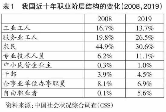 过去10年，就职业阶层结构而言，劳动力从农业向工业转移的势头逐渐减弱，而劳动力从劳动生产率更高的工业向劳动生产率更低的服务业转移的势头却在增强，这一趋势使得中国整体的劳动生产率增长率在下降。此外，中等收入群体规模虽然持续扩大，但社会收入差距仍然较大，而这对于越来越依赖于国内消费需求的中国经济增长而言，是一大制约和不利因素。