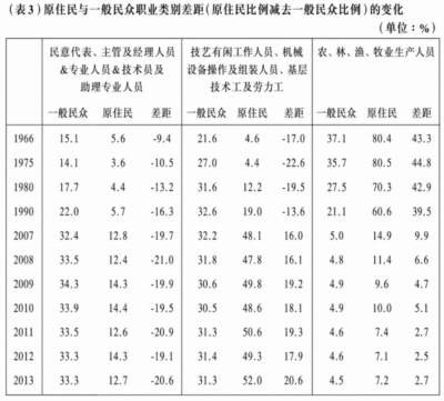 这篇文章驳斥将原住民健康弱势归咎于“不讲卫生、生活习惯差”的“受害者有罪论”，指出其根源是五百年来资本主义全球扩张，将其系统性边缘化。数据显示，无论澳、新、美、加还是中国台湾地区，原住民人均预期寿命远低于主流群体，慢性病、意外伤亡、精神疾病负担沉重，青壮年受创尤深。作者主张跳出个体行为视角，认清资本主义结构性掠夺的本质，通过团结抗争、监督公权力，才能捍卫原住民健康权。