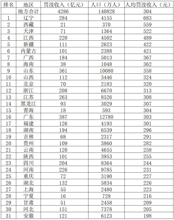 营商环境排名会骗人,但罚没收入不会:31省份人均罚没收入排名