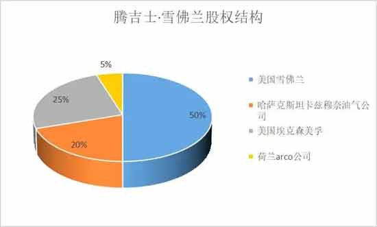 人民没有享受到红利,谁拿走了哈萨克斯坦油气收益?