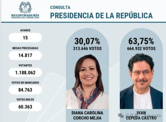 具有资深国会背景的参议员伊万·塞佩达·卡斯特罗(Iván Cepeda Castro)以超过60%得票率的压倒性优势赢得了党内初选总统候选人资格。那么,这位行将承接古斯塔沃·佩特罗(Gustavo Petro)总统未竟之改革事业,力图带领哥伦比亚左翼阵营走出2023年地方选举惨败阴霾的新领袖,何许人也?