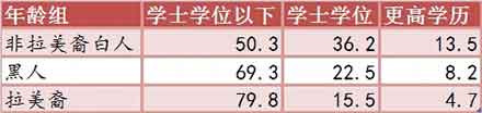 一亿选民不投票