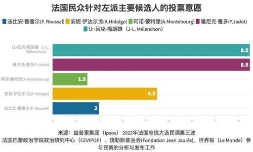 法国大选观察|社会党衰落、联盟难产,分裂的左派有未来吗?
