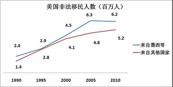 离美国太近:美墨边境非法移民问题的根源