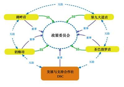 不靠外援，这家“合作社”怎样发展成“网络”？