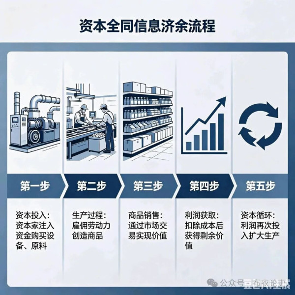 永不停止的增殖诉求，既是资本维持自身存续的核心机制，也是资本主义社会财富分化、经济危机与社会秩序动态波动的深层动因。