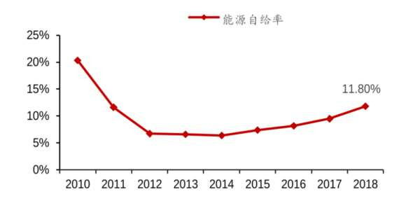 重工业属于重资产,投资时间长,对于能源极其敏感,万万断不得,像巴斯夫这种厂子就建在海边,这边原物料进去,所有的原物料都在厂子内部循环,裂解成各式各样所需要的物质,品类比较单一的物质进去,却最终可以裂解各式各样的化学品,然后直接就地装船运走。当一个国家的能源出问题,绝对不是冯德莱恩所说的“多穿点衣服”之类的那么简单。