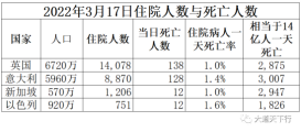 让治疗新冠几乎零死亡的中国,紧急从新冠死亡百万人的最失败国家进口“未经验证”的“特效药”,没有更荒唐的事了。