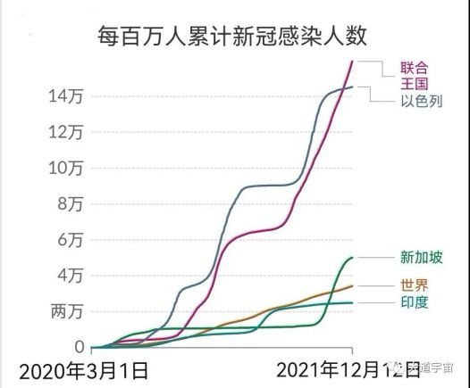 新瓶装旧酒，把“开放-疫情再爆发-再封锁”称为“动态开放”，是一大发明。新加坡、英国、以色列是正面典型吗？