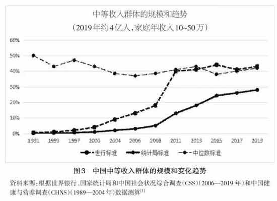过去10年，就职业阶层结构而言，劳动力从农业向工业转移的势头逐渐减弱，而劳动力从劳动生产率更高的工业向劳动生产率更低的服务业转移的势头却在增强，这一趋势使得中国整体的劳动生产率增长率在下降。此外，中等收入群体规模虽然持续扩大，但社会收入差距仍然较大，而这对于越来越依赖于国内消费需求的中国经济增长而言，是一大制约和不利因素。