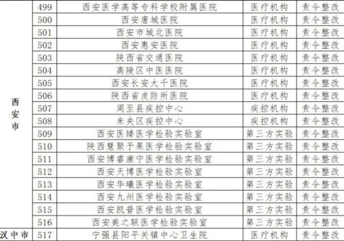 这19家核酸检测机构被责令整改！