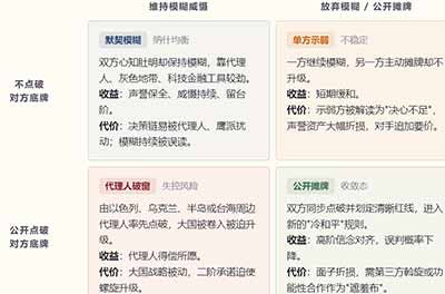 中国作为同时身处多个脏脸博弈场景的大国，需要在2026-2030年区间内形成自身稳定的策略组合。这一组合既不能退回到单纯隐忍、避免被点名的旧均衡，也不能被拖入对称升级、提前"破脸"的对抗陷阱，而应在战略定力与战术主动之间找到可操作的平衡。