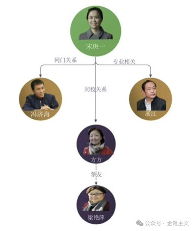 既得利益阶群的飞扬跋扈,不论是居高临下指点群众,还是趾高气扬拒绝批评,亦或是私有制下慕强与拜金共同催生反动抱团与圈子文化,本质都是权力运行秩序发生质变后,诸领域的资本主义生产关系所催生的产物。