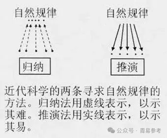 物理学家杨振宁坦言： “我之所以怀疑O.Laporte的奇偶不灭定律，这和我在西南联大读《易经》的心得有关。《易经》中既有阴阳相生的道理，也有阴阳消长，或阳盛则阴衰、阴盛则阳衰，剥久必复、否极泰来的道理。