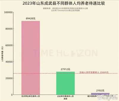 基本养老金将在2035年耗尽?往一个漏桶里倒水,倒得越多漏得越快