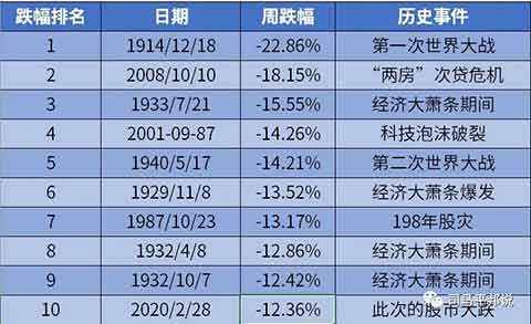 一边是股市暴跌之后的严重经济危机，一边是新冠爆发之后的严重疫情危机。我相信，特朗普政府肯定不会如中国的共产党政府一样，拼上全国之力将这两大危机死死地捂在国内，美国的国家制度也决定了特朗普根本没这样的能力，而会采用几百年资本主义历史中那些制度性的和规律性的手段，自然而然地选择将这两大危机向全世界输出。