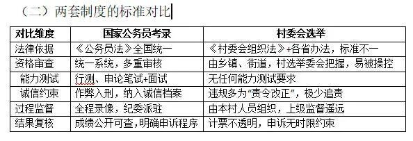 本文以2026年5月山东省临沂市毛庄村村委会换届选举为案例，通过将村委会主任与公务员科员进行“权力—责任—程序”对比分析，论证参照国家公务员考试标准规范基层选举的必要性，并从程序刚性化、资格标准化、审计前置化、误工费法定化、就职宣誓制度化、刑事责任法定化等维度提出制度重构建议。