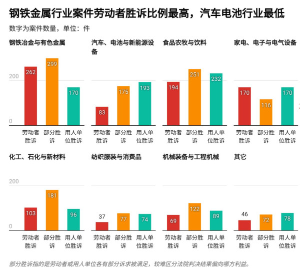 本文基于民营企业500强中 329家制造企业、8,365份劳动争议判决书，分析其中 3,359件解雇及非标准用工案件，发现：（1）一线工人在解雇争议中处境更弱，工资较低、胜诉率也相对偏低；（2）外包、派遣和临时用工增加了维权难度，不少工人首先需要证明自己与企业存在劳动关系；（3）企业与劳动者的证据能力明显不对等，企业掌握更多制度和人事文件，而工资、劳动关系等关键证据直接影响工人能否获得赔偿。