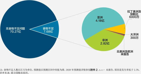 近期，霍尔木兹海峡封锁再度引发了全球粮食安全恐慌。与2022年俄乌战争时期作为全球粮仓的乌克兰和俄罗斯中断出口不同，当前危机呈现出一种影响更加深远的慢性特征。霍尔木兹海峡承担着全球30%的化肥海运贸易，其中尿素出口占了全球总贸易量的46%。