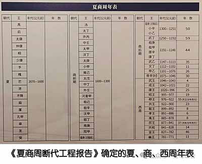 在出现更加确凿可信的资料之前,“工程”给出的年表,无疑是我们认识、研究、定位夏、商、西周年代的重要参考依据。