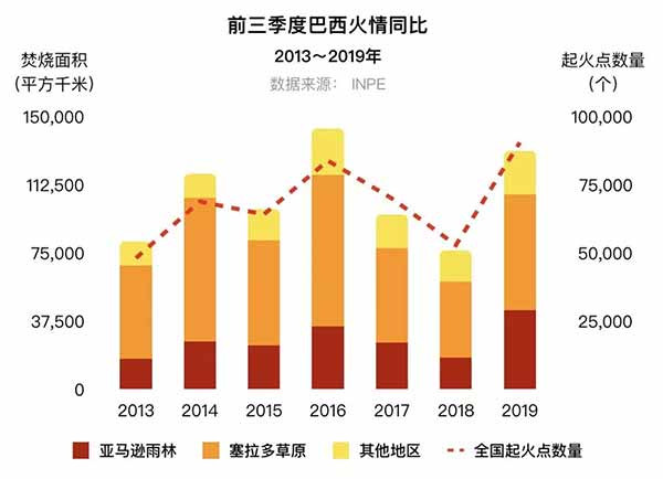 亚马逊之火，因何燃起，谁在加油？