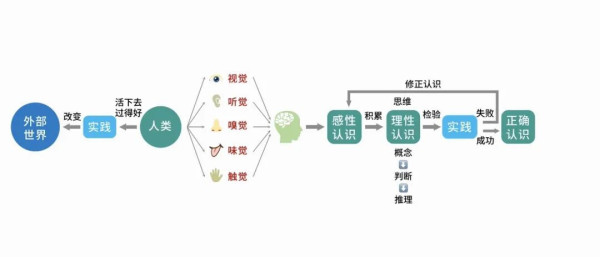 不管是形式逻辑,还是辩证逻辑,它们其实都在帮我们做一件事,就是更好地认识这个世界。