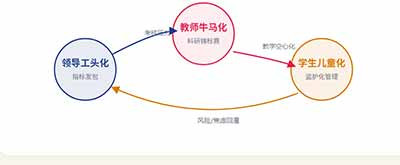 当前中国高校生态中领导工头化、教师牛马化、学生儿童化的三重角色异化并非孤立现象,而是行政权力扩张、功利化评价、资源分配失衡、就业压力传导与监护式管理相互耦合形成的系统性困境。