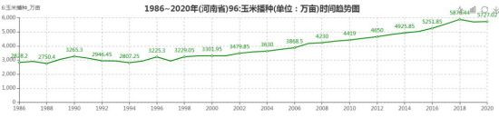 河南18个地级市,没有一个城市甘愿在经济上落后,也没有一个农民会甘愿在收入上落后。这就客观存在一个趋势,即资金、土地、劳动力、政策,在市场和利益的引导下,随时都可能流出农村、流出农业,向经济效益更显著的工业、服务业、房地产业倾斜。这就会对粮食生产构成某种威胁。