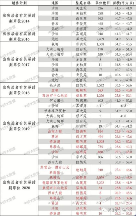 中评数据：居屋也疯狂　港人求止渴