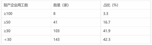 调查发现，“管死”的疫情防控体系严重限制了劳动力流动。各地疫情防控宁左勿右，对劳动力流动设卡，对企业复工设限，防控层层加码，造成经济社会无法正常复苏。