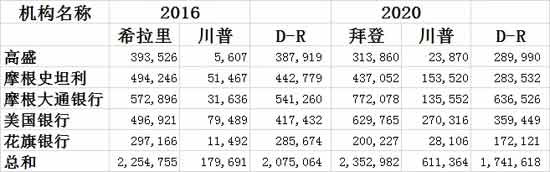 两党“金主”：美国大选背后的资金来源与结构