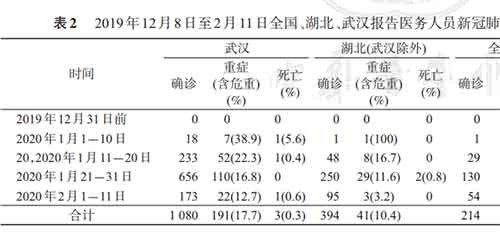 中疾控最新重磅论文：12月31日前湖北可能已有104名感染者