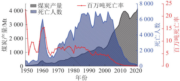 据新华社报道，2026年5月22日19时29分，山西省长治市沁源县通洲集团留神峪煤矿发生瓦斯爆炸。截至5月23日晚，当班下井的247人中，共有82人死亡，2人失联，128人受伤，35人未受伤。这是我国十余年来伤亡最惨重的一次煤矿瓦斯事故。