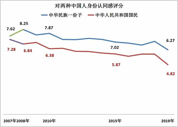 由于根本性的政治问题得不到解决，“武器”没有被改造，而且拿捏在别人手里，港人的认同问题就成了窗户纸，唯一的问题是何时何人将它捅破。