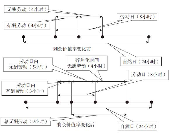 互联网资本主义条件下劳动力商品化范围的扩大化、劳动力商品化形式的灵活化以及剩余价值生产手段的隐蔽化,正在以劳动者对资本家经济依附性上升、劳动者阶级贫困化加剧和失业问题常态化等途径和形式不断对西方国家就业市场产生负面影响。