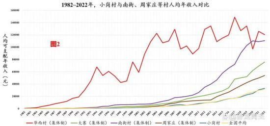 四十年来,包产到户的典型,一直需要财政输血,而集体经济的典型,一直在向财政献血。包产到户与集体经济孰优郭劣,还需要争论吗?
