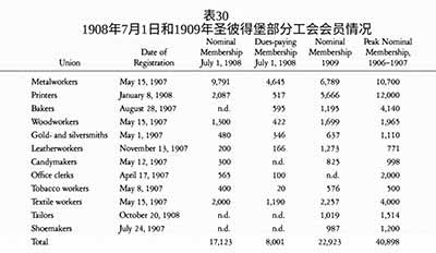 从1905年革命失败到斯托雷平镇压时期，尽管工会会员大量流失、罢工低迷，且资源向维持组织的延续倾斜，但劳工组织通过文化俱乐部、互助协会等合法外壳，在地下党人的参与下，维持了运动的火种并实现了“合法与非法”斗争形式的结合 。