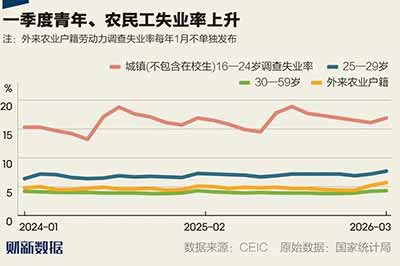 一季度青年、农民工失业率上升，需警惕经济“无就业增长”