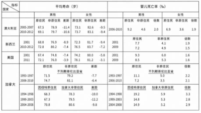 这篇文章驳斥将原住民健康弱势归咎于“不讲卫生、生活习惯差”的“受害者有罪论”，指出其根源是五百年来资本主义全球扩张，将其系统性边缘化。数据显示，无论澳、新、美、加还是中国台湾地区，原住民人均预期寿命远低于主流群体，慢性病、意外伤亡、精神疾病负担沉重，青壮年受创尤深。作者主张跳出个体行为视角，认清资本主义结构性掠夺的本质，通过团结抗争、监督公权力，才能捍卫原住民健康权。