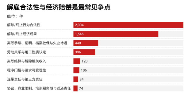 本文基于民营企业500强中 329家制造企业、8,365份劳动争议判决书，分析其中 3,359件解雇及非标准用工案件，发现：（1）一线工人在解雇争议中处境更弱，工资较低、胜诉率也相对偏低；（2）外包、派遣和临时用工增加了维权难度，不少工人首先需要证明自己与企业存在劳动关系；（3）企业与劳动者的证据能力明显不对等，企业掌握更多制度和人事文件，而工资、劳动关系等关键证据直接影响工人能否获得赔偿。
