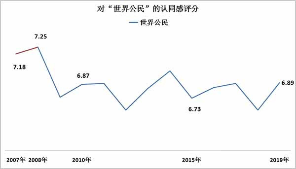 由于根本性的政治问题得不到解决，“武器”没有被改造，而且拿捏在别人手里，港人的认同问题就成了窗户纸，唯一的问题是何时何人将它捅破。