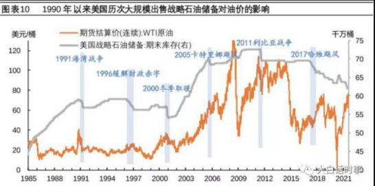 那么假如油价上涨并非供需失衡，那么很显然，只有美联储的滥发美元，会导致国际油价暴涨。