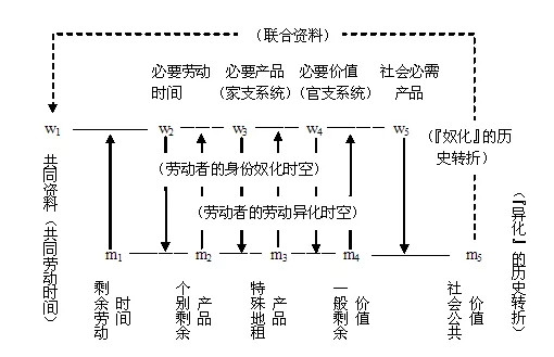 对待社会主义的正确态度与科学方式:一是坚持通史研究,坚持这一路径的唯物史观意义解读,将有关社会主义原理从道路系统中历史引出;二是坚持历史科学领域的认识解析,执行政治经济学批判,沿着历史-矛盾-规律-范畴,说明当代社会主义所有制域内的“国家”和“资本”,进一步落实范畴生产。毛主席教导我们:“学会用辩证法,这个作用很大。”本文列举“四种通史原理”,有助于将“有机构成”理解为走向历史世界的辩证法工具。