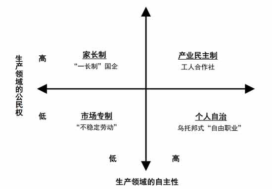 工人追求民主的斗争是建立在企业公民权的基础之上的，在后计划经济时代，市场与政治的合力一步步侵蚀、击碎了工人的产业公民权，在后产业公民权时代，我们不得不应对一个“市场专制”模式的生产组织形式。