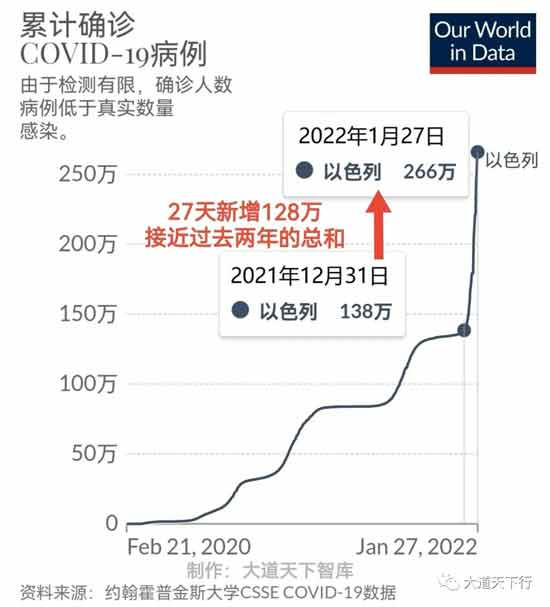以色列疫情大爆炸，27天感染14%人口创世界纪录，新冠疫苗模范生垮台了。打破西方医药利益集团的舆论控制和信息垄断非常重要。